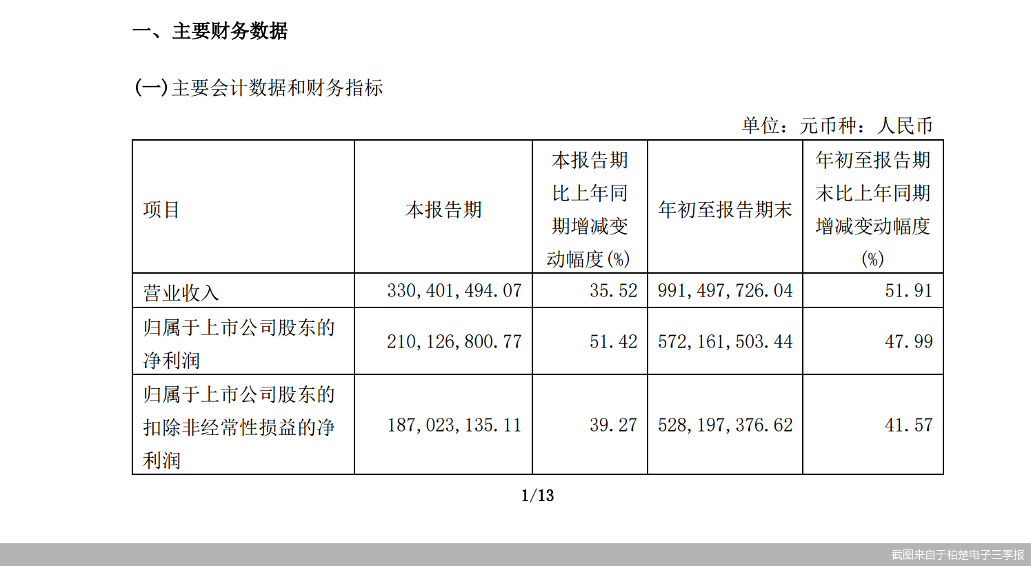 深市首批三季报出炉 两家公司实现营收净利双增长