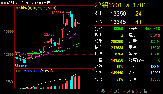 10月16日收盘沪铝期货持仓较上日减持6336手