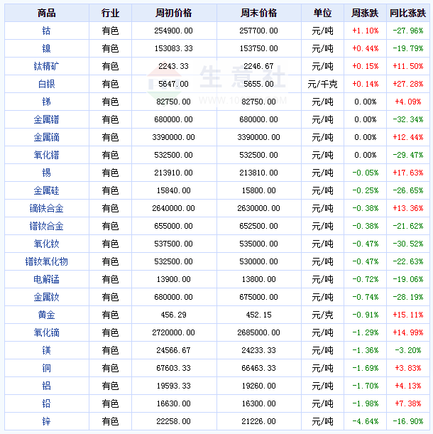 库存继续走高 短期镍价维持窄幅震荡偏弱运行