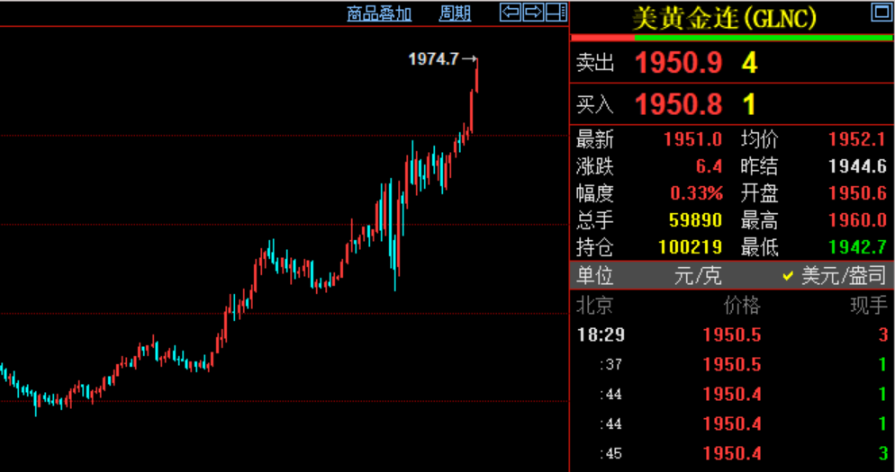 10月19日沪金期货持仓龙虎榜分析：国投安信增仓756手多单