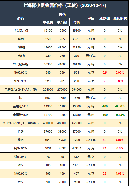 锌价或有偏弱震荡整理 铜后续或仍有走高可能