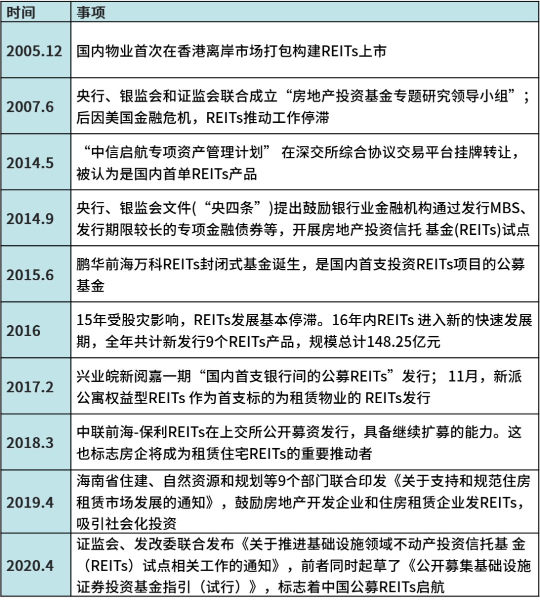 证监会：公募REITs试点资产类型拓展至消费基础设施