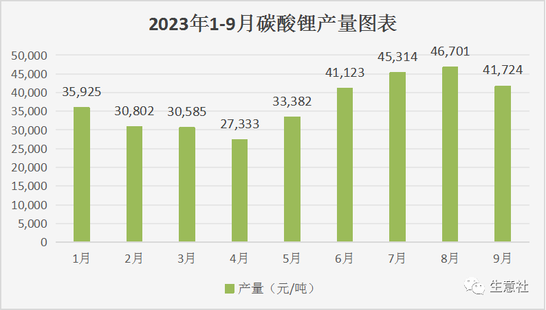 碳酸锂期货主力本周K线收阴 下游整体需求未起