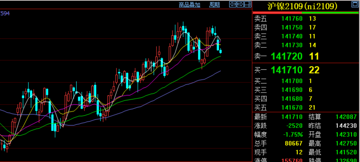 基本面偏空影响下 镍期货主力回落周K线收阴