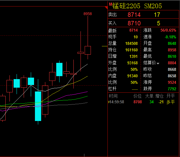 10月23日收盘硅铁期货持仓较上日减持33138手