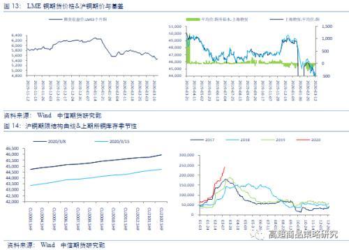 美联储加息概率大幅下降 铜价或维持低位弱震荡