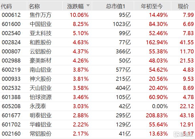 （2023年10月25日）今日沪铝期货和伦铝最新价格查询