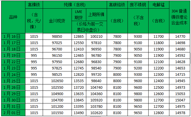 镍铁成交价回落 不锈钢产量弹性较强