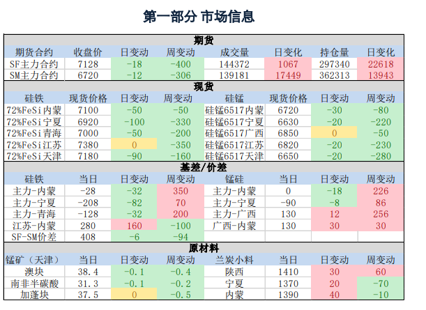 硅铁期货10月25日主力小幅上涨0.77% 收报7068.0元