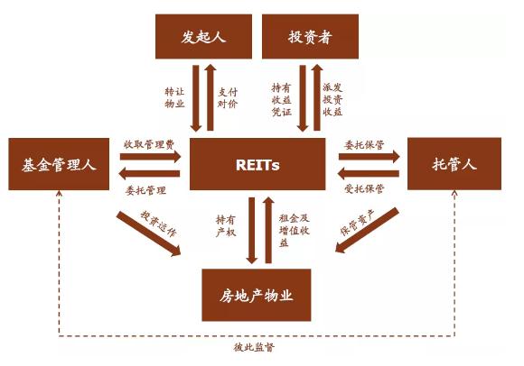 沪深交易所发布基础设施REITs临时报告指引