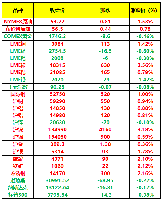 铅期货主力本周K线收阴 汽车市场的需求相对稳定