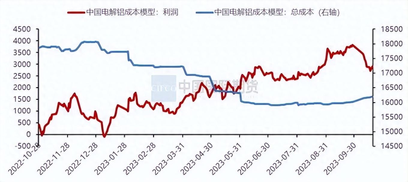 铝期货主力连续4周K线收阴 后市需求存走弱压力