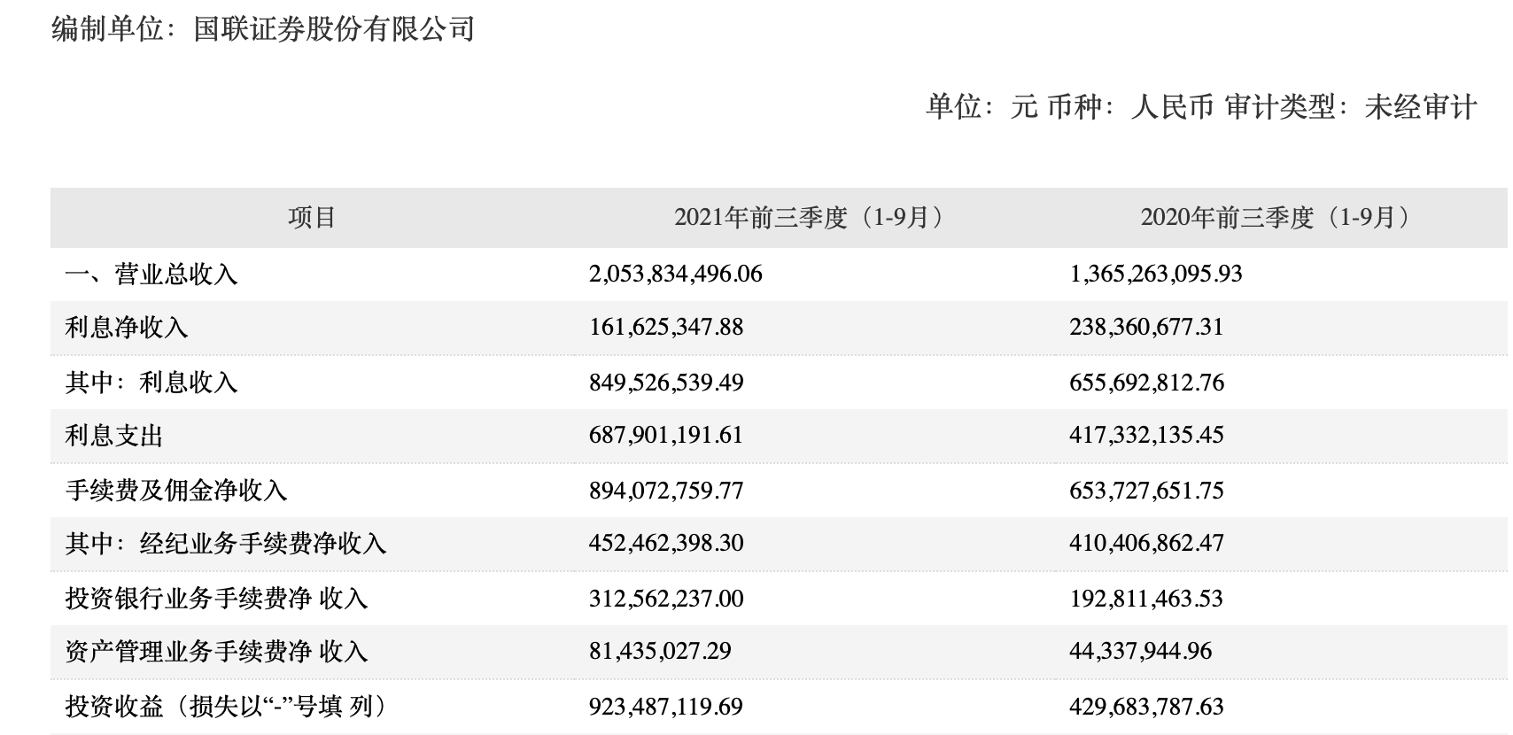 中国太保：前三季度归母净利润231.49亿元