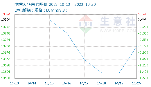 炼厂出货积极性提高 铅价维持震荡盘整