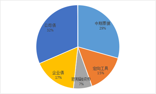 企业债转常规首周：新增受理项目16单 发行主体评级较高