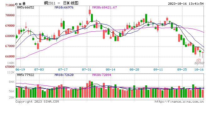 （2023年10月31日）今日沪铜期货和伦铜最新价格行情查询