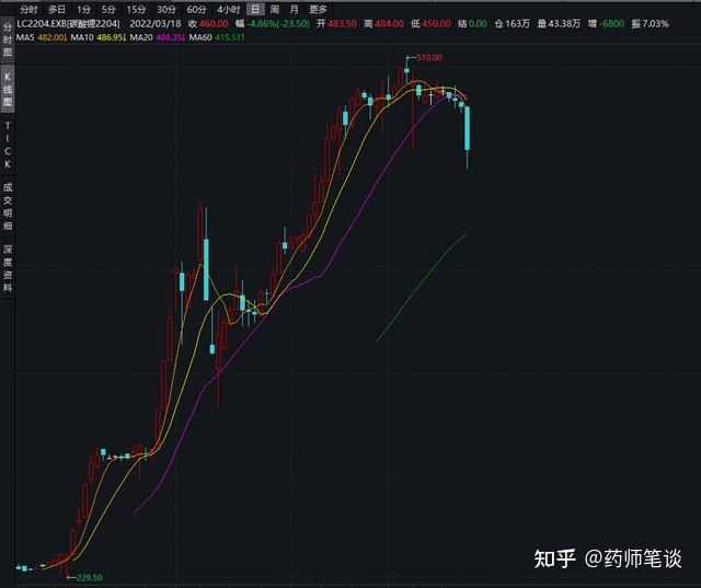 碳酸锂市场心态偏弱 远期过剩预期仍影响盘面定价