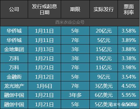 万科回应美元债大跌：公司基本面未出现问题 年内已无境外债务到期