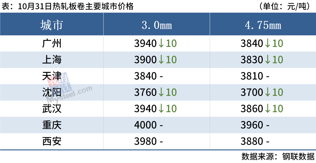 10月31日收盘沪金期货持仓较上日减持11205手