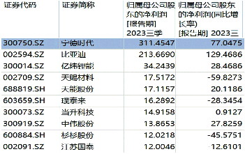 近七成上市车企前三季度盈利 商用车板块触底回暖净利增速领跑