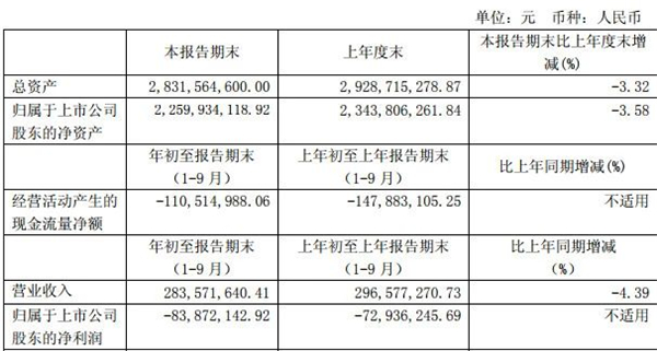 5000多家公司发布三季报 上市公司多项指标变化积极