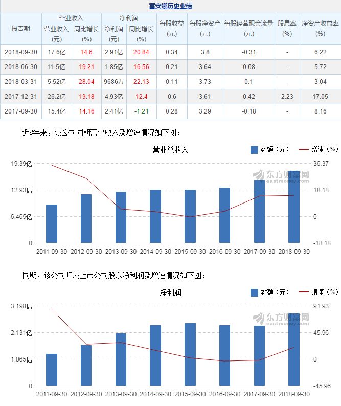 5000多家公司发布三季报 上市公司多项指标变化积极
