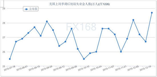 黄金维持高位震荡走势 美初请失业金人数连续第六周上升