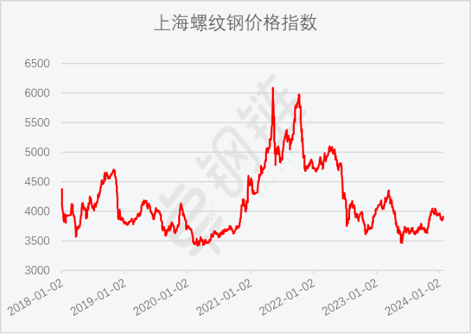 2024年2月29日最新济南螺纹钢价格行情走势查询