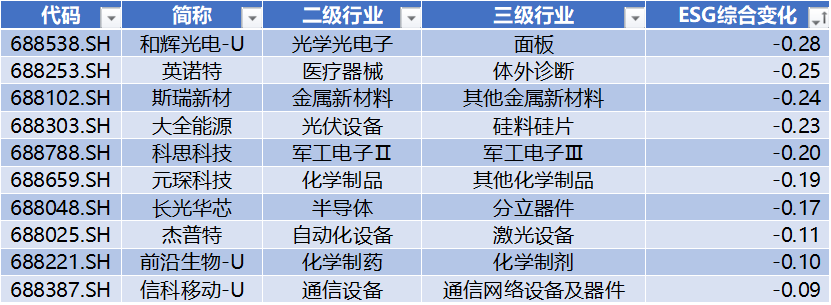 上交所公布上证科创板ESG指数等3条指数发布安排