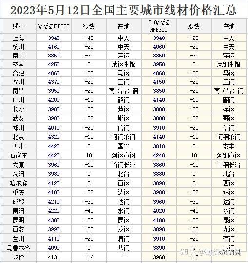 2024年5月8日今日温州螺纹钢最新价格查询