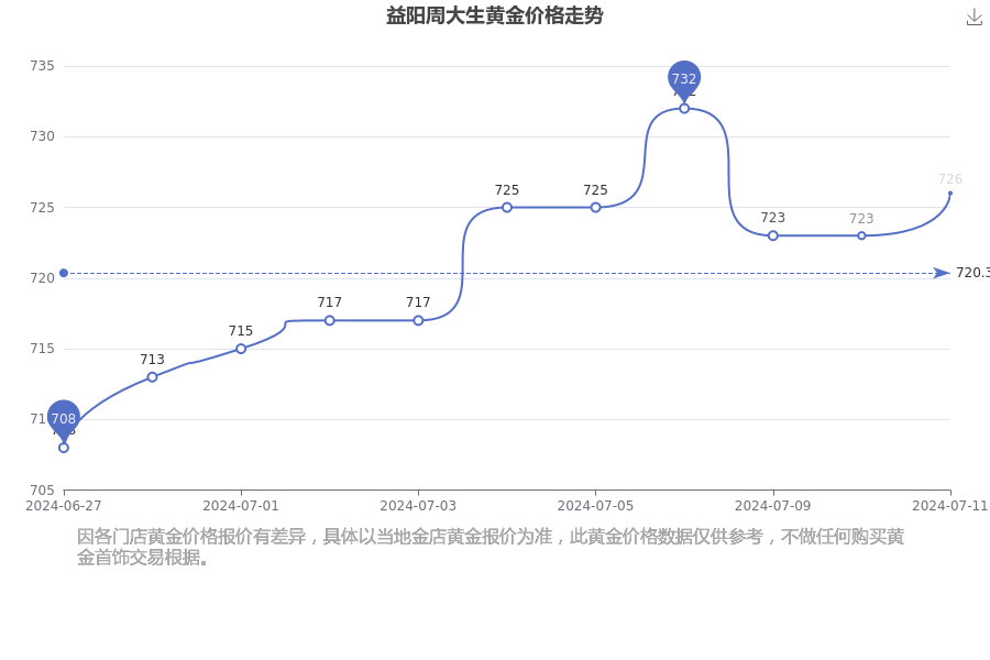 2024年7月11日足金报价最新价格多少钱