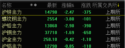 矿端仍有缩量 沪锌尚存支撑