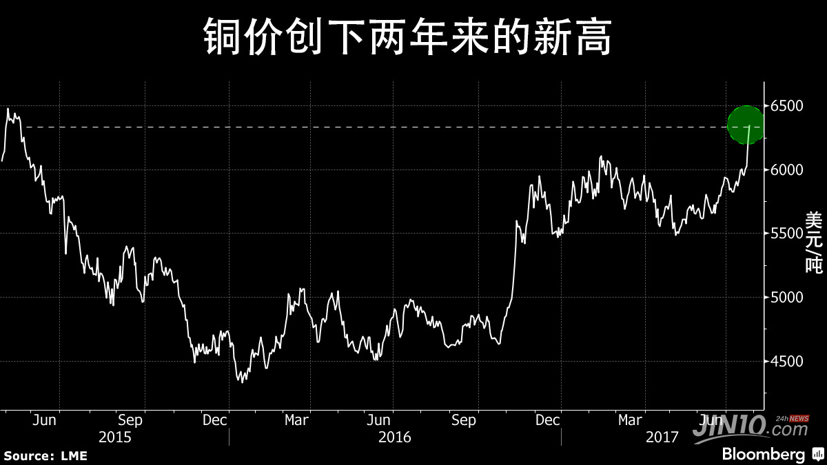 通胀全面降温 铜价转跌