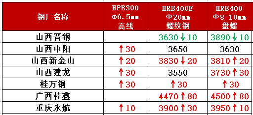 2024年7月12日今日淄博盘螺价格最新行情消息