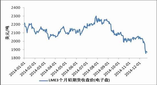 (2024年7月16日)今日沪铅期货和伦铅最新价格查询
