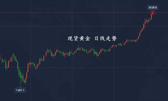 2024年7月17日最新现货黄金价格行情走势查询