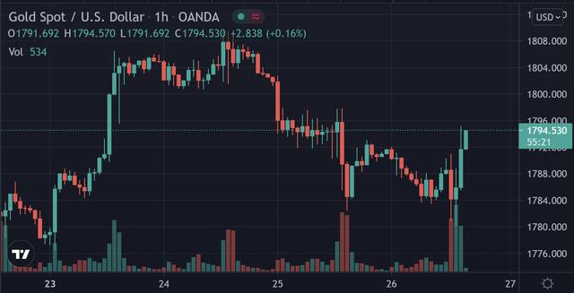 美联储制造业指数超预期 沪金价格高位回落