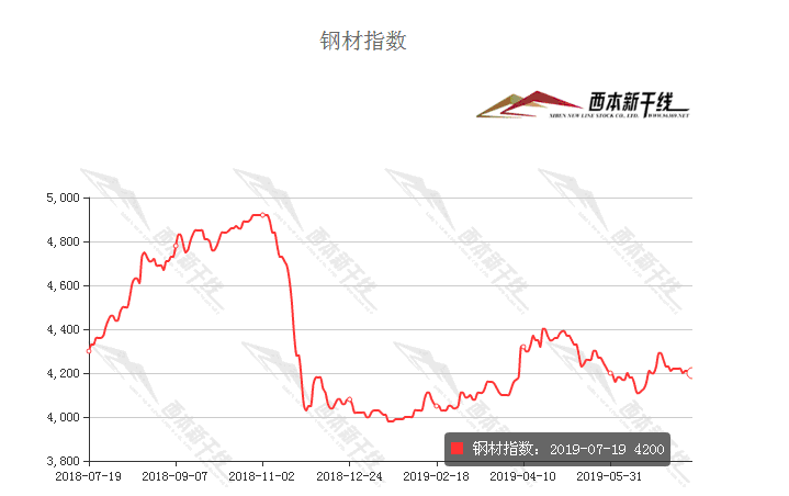 2024年7月19日长春盘螺价格行情最新价格查询