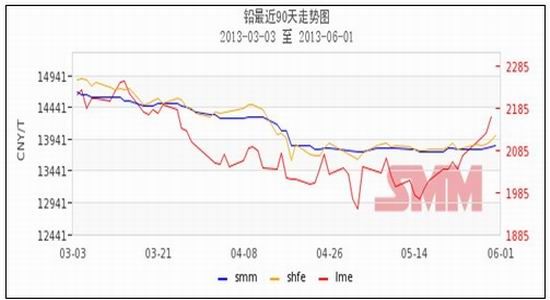 （2024年7月23日）今日沪铅期货和伦铅最新价格查询