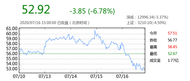7月25日收盘沪铝期货资金流出1.37亿元