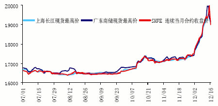 7月26日收盘沪铝期货持仓较上日减持10308手