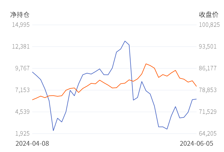沪铜期货7月29日主力小幅下跌0.08% 收报74040.0元