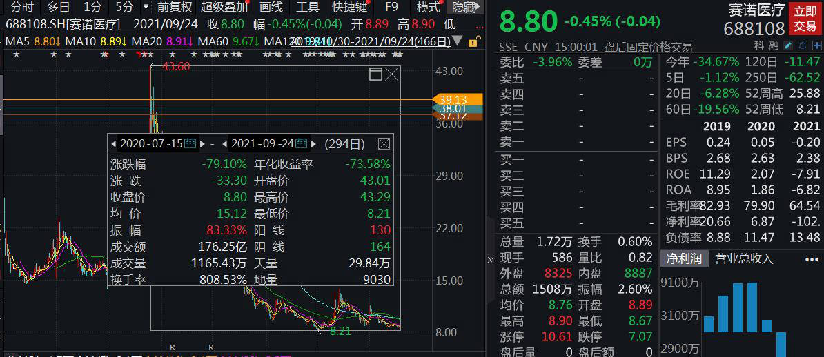 7月30日收盘螺纹钢期货持仓较上日减持7708手