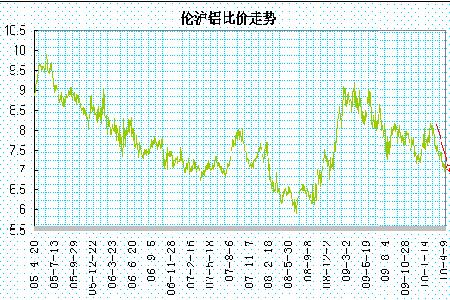 （2024年7月31日）今日沪铝期货和伦铝最新价格查询