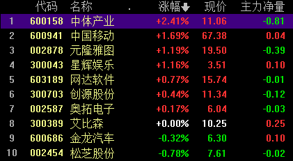 A股8月首日遭遇调整 交运设备板块逆势上涨