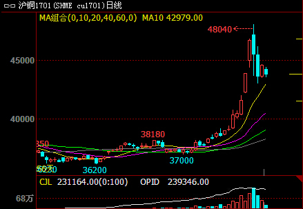市场对经济担忧或仍存 沪铜价格短期延续筑底