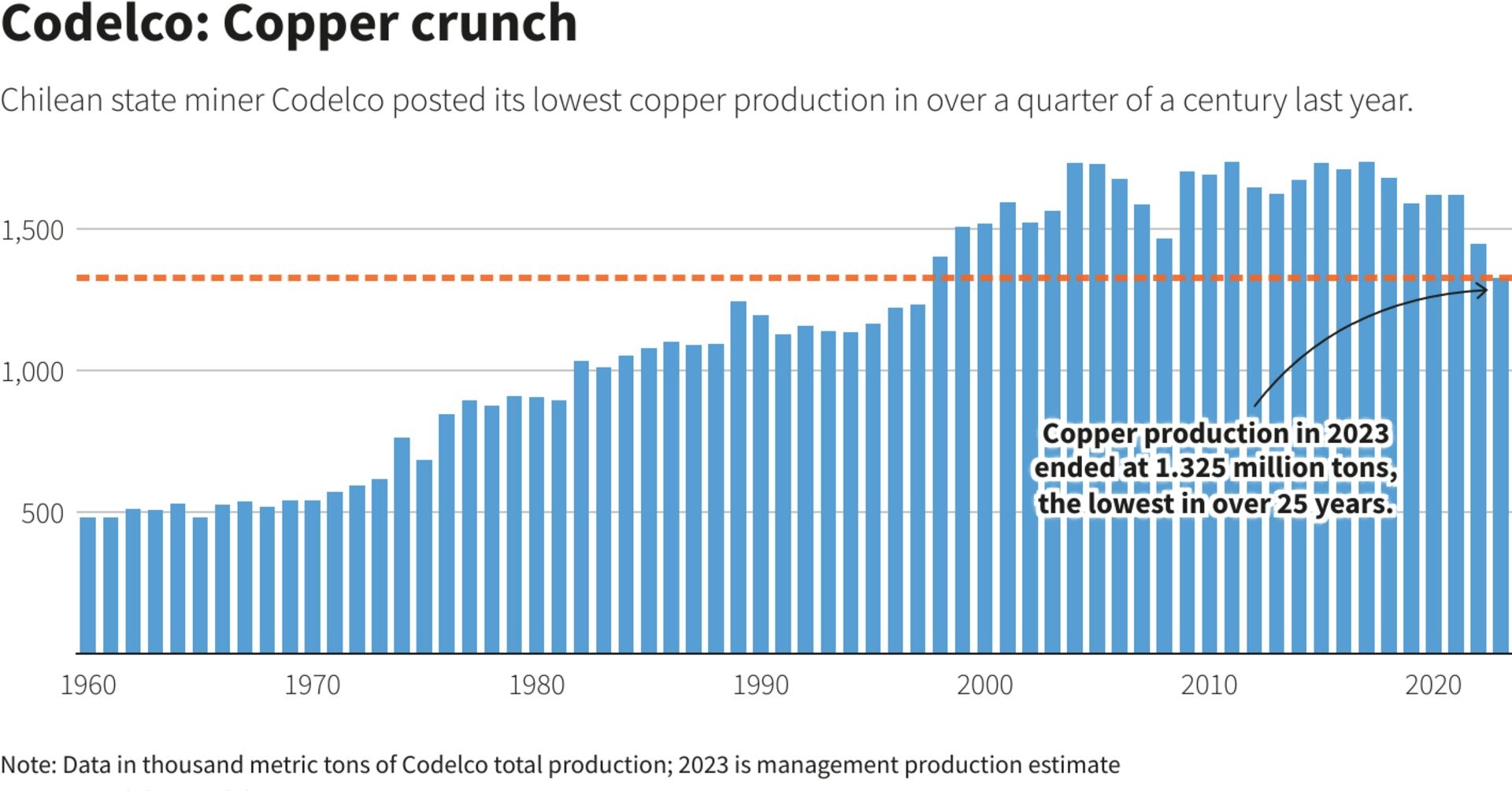 下游高库存压制铜价涨幅 美联储降息周期临近
