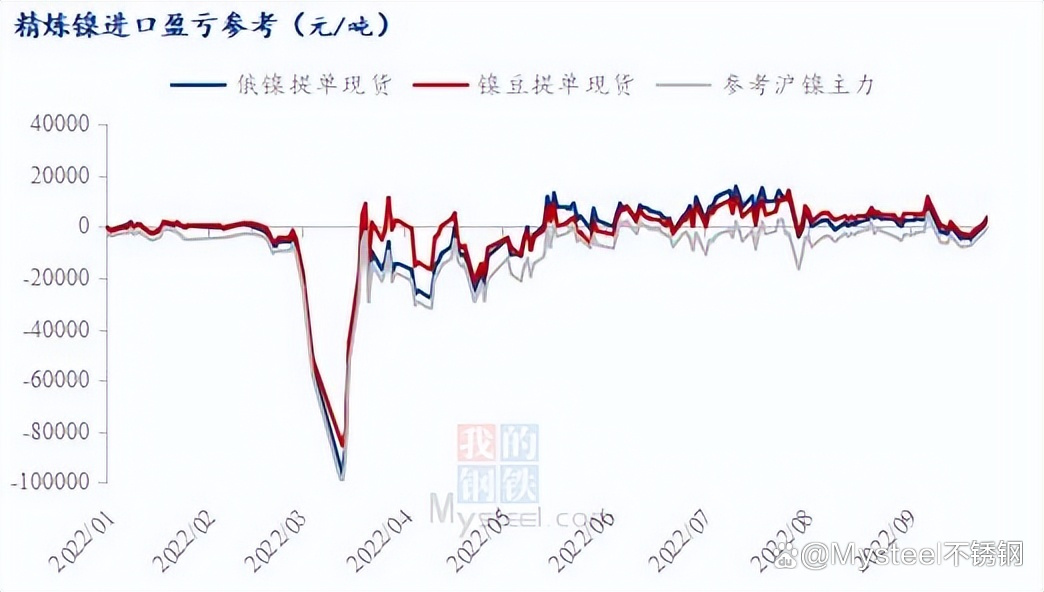 精炼镍近期成交逢低改善 镍下方仍有支持