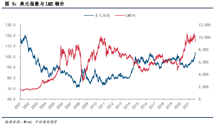 下游高库存压制铜价涨幅 美联储降息周期临近