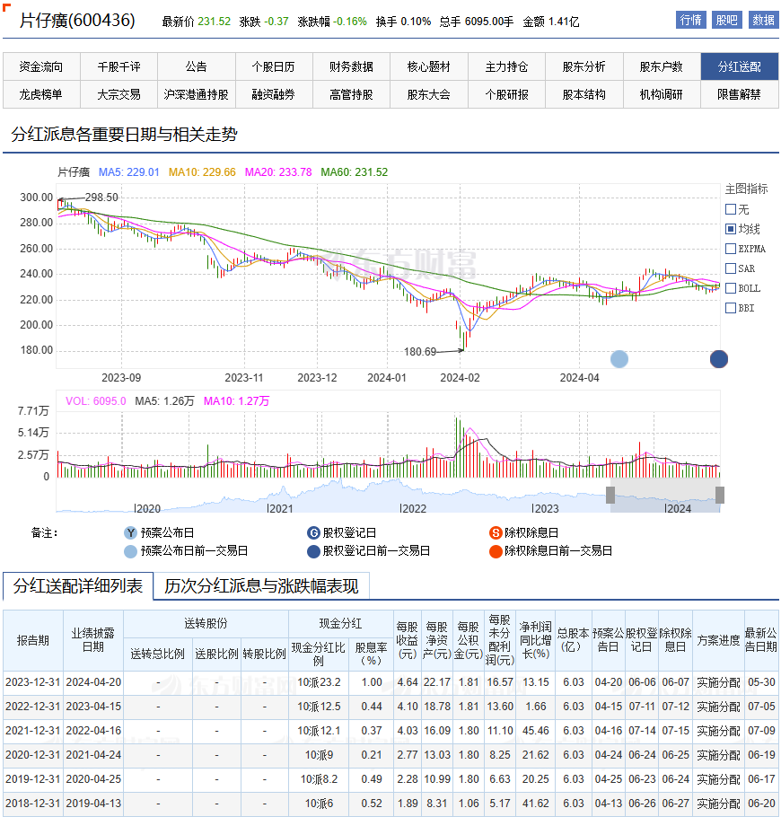年内951家沪市公司发布“提质增效重回报”行动方案